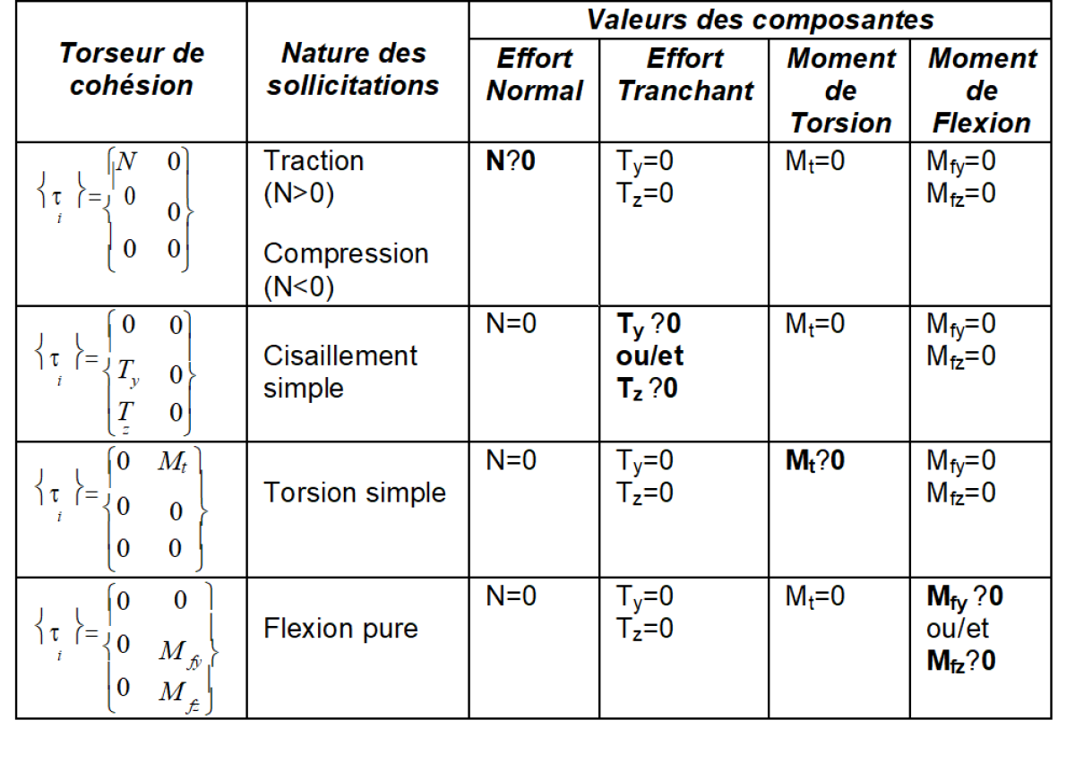 Torseur De Coh Sion Ou Efforts De Coh Sion Efforts Int Rieurs