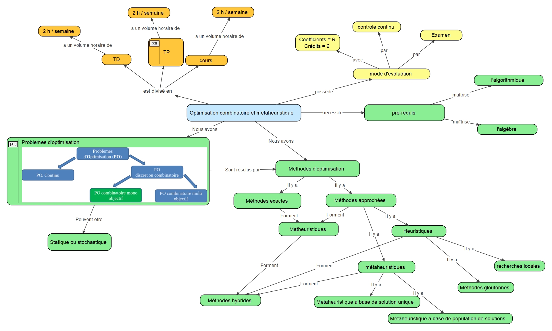 Carte conceptuelle