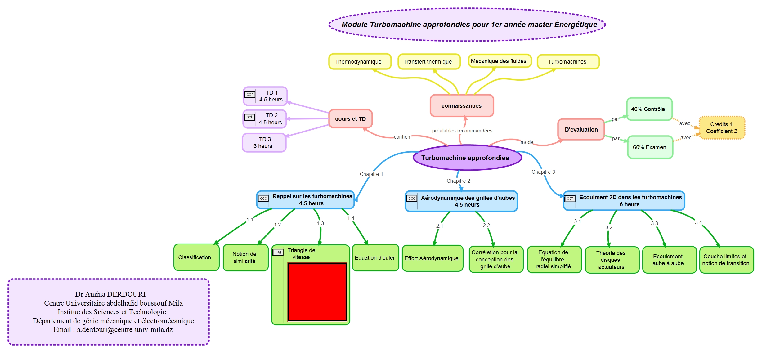 Carte conceptuelle.