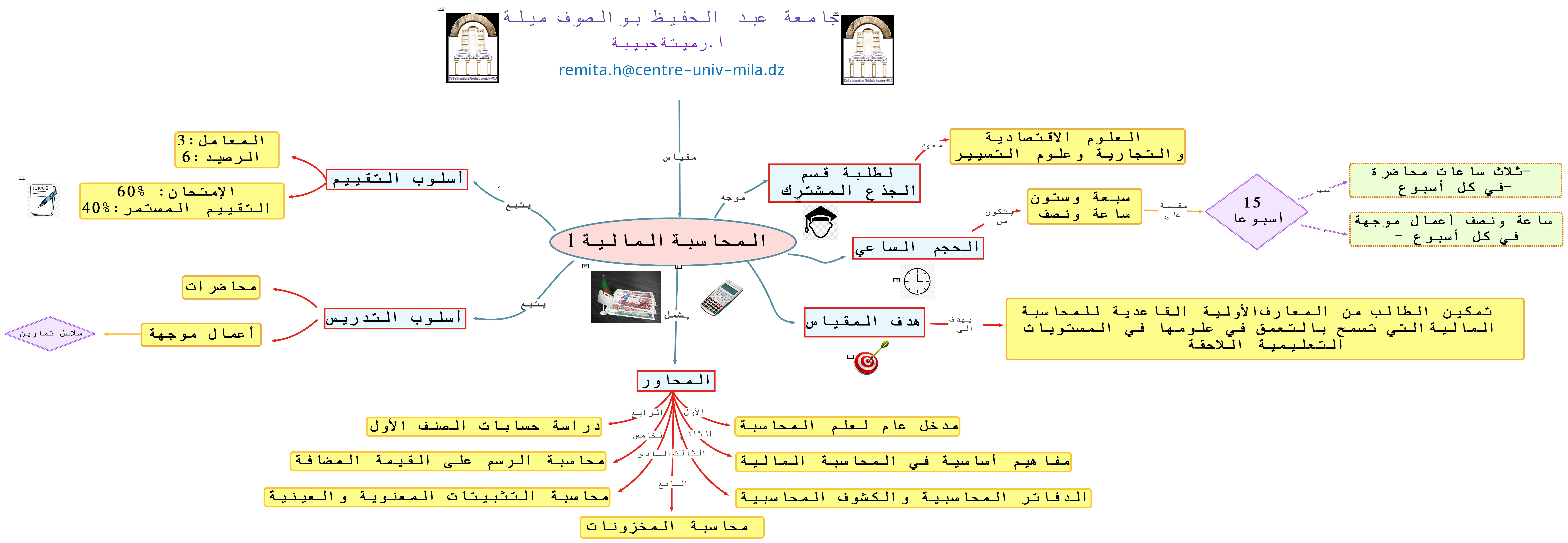 خارطة ذهنية