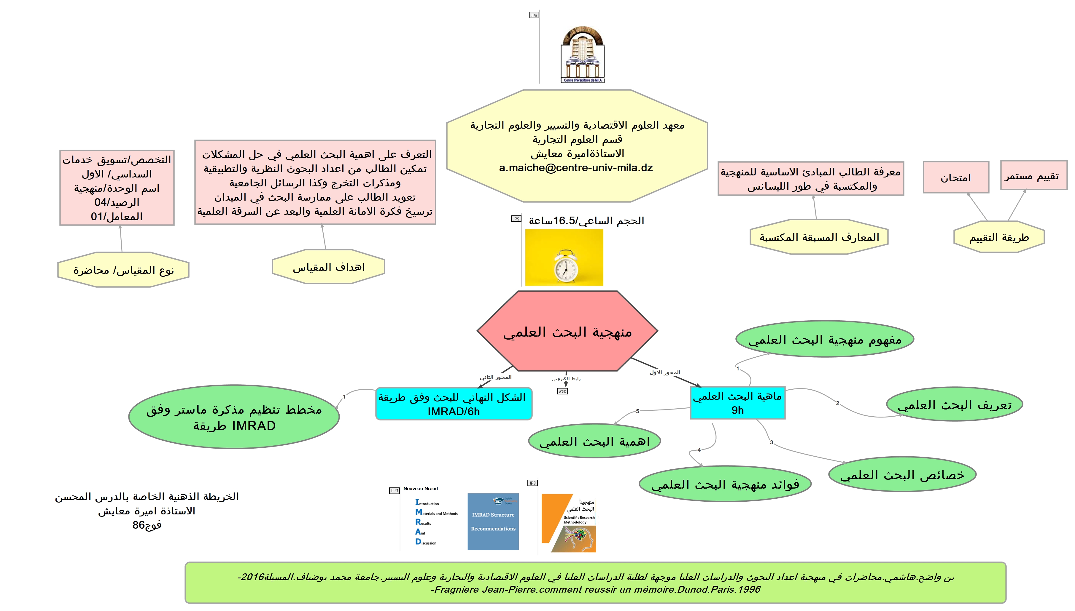 خريطة ذهنية