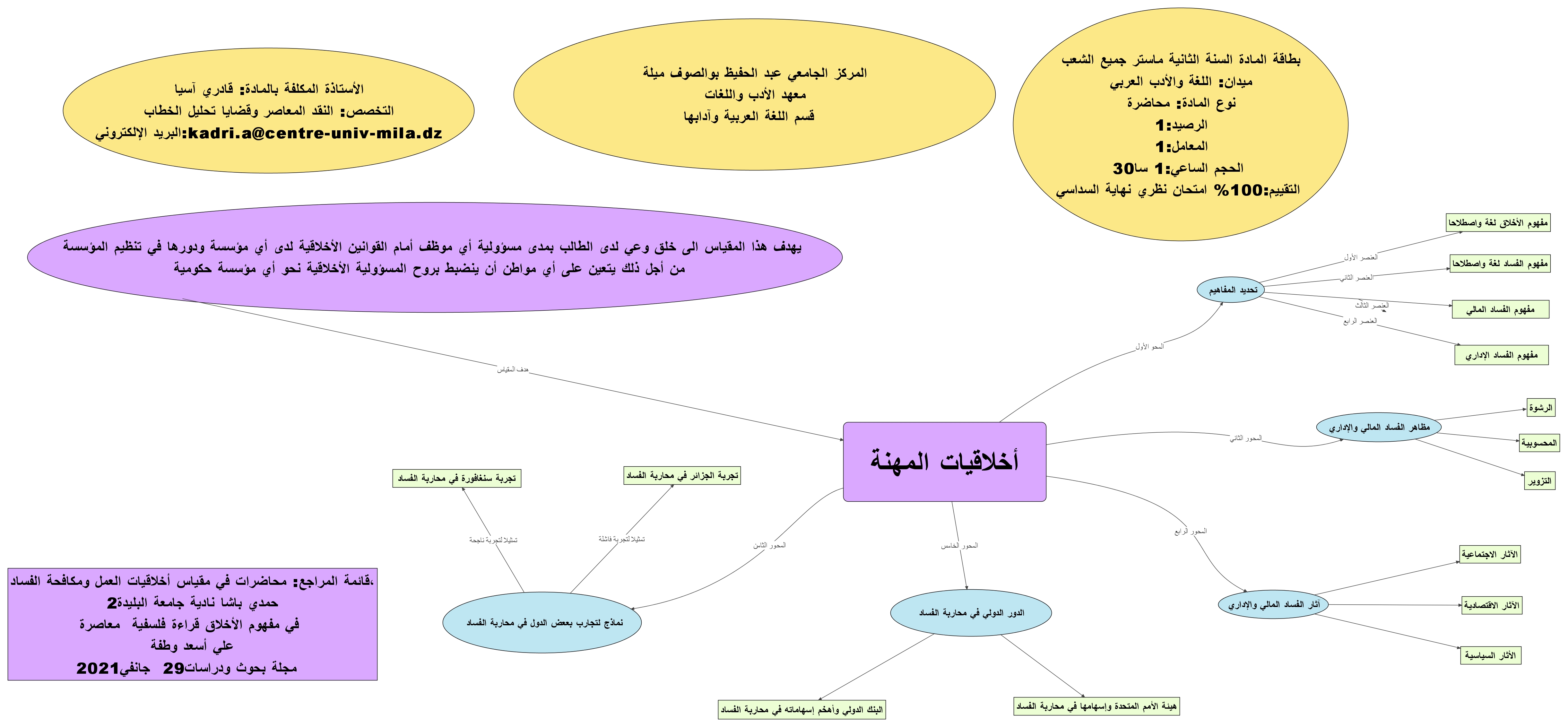 الخريطة الذهنية