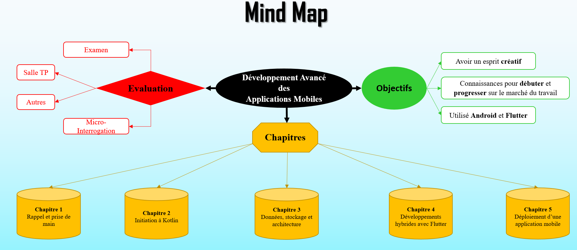 Mind Map