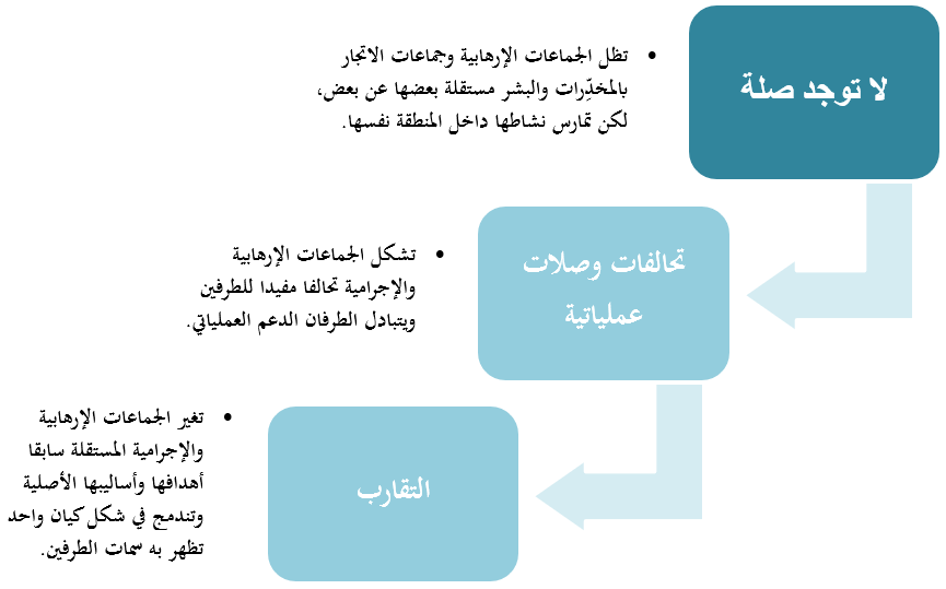 علاقة الارهاب بالجرائم المنظمة