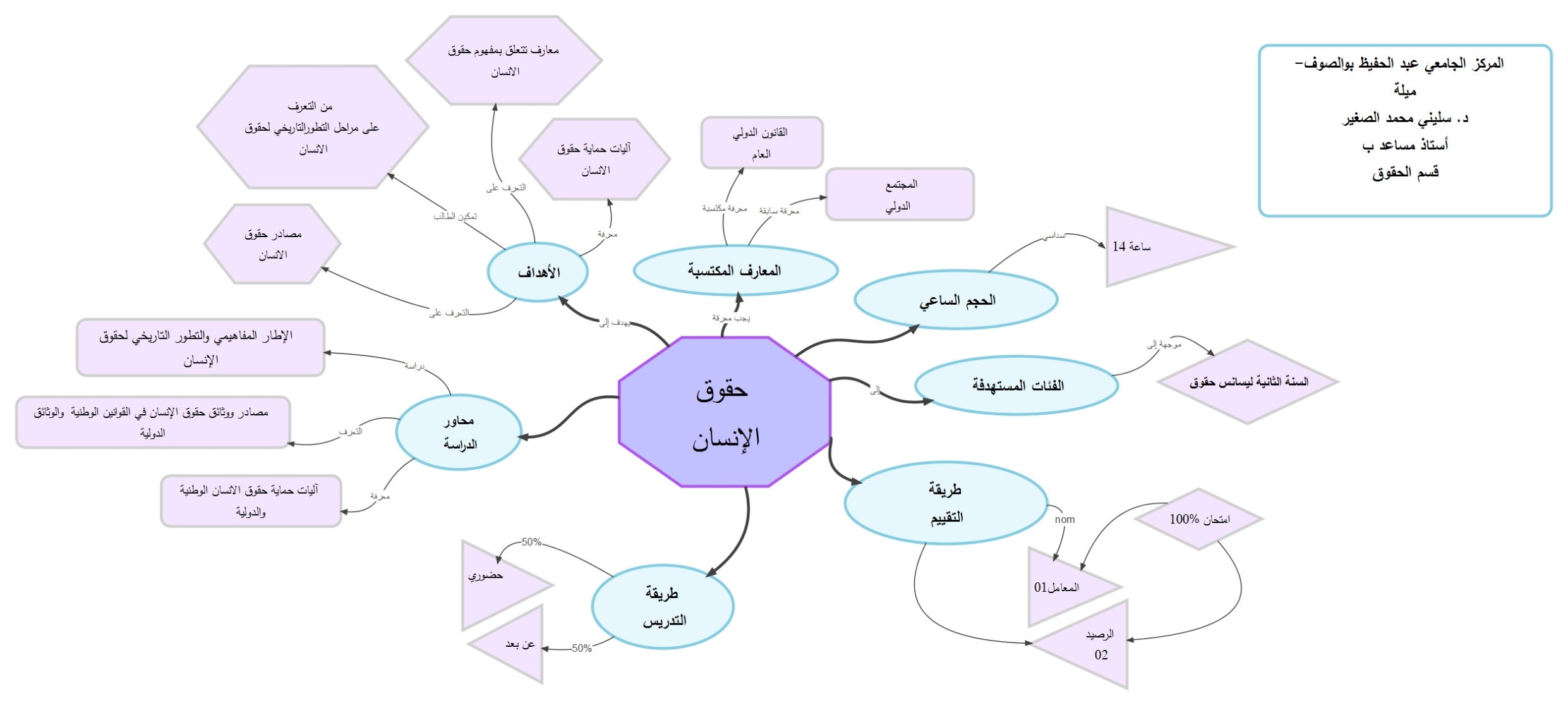 الخريطة الذهنية